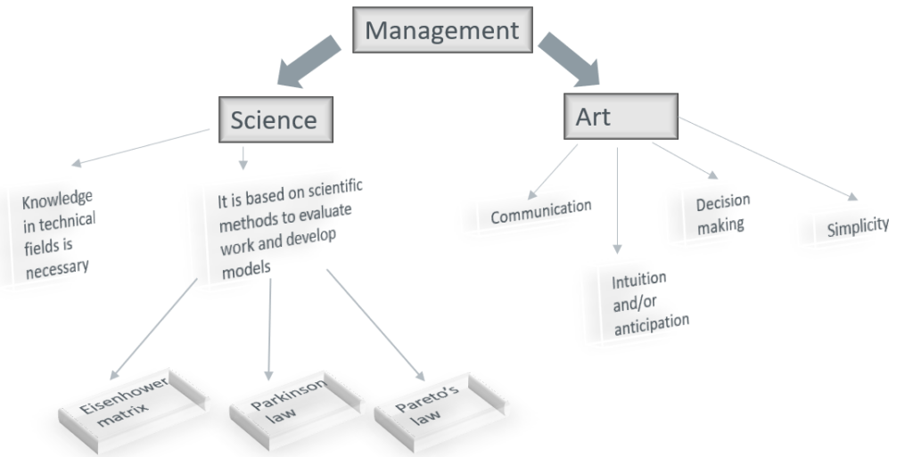 Management discipline seen as a combination of art and science